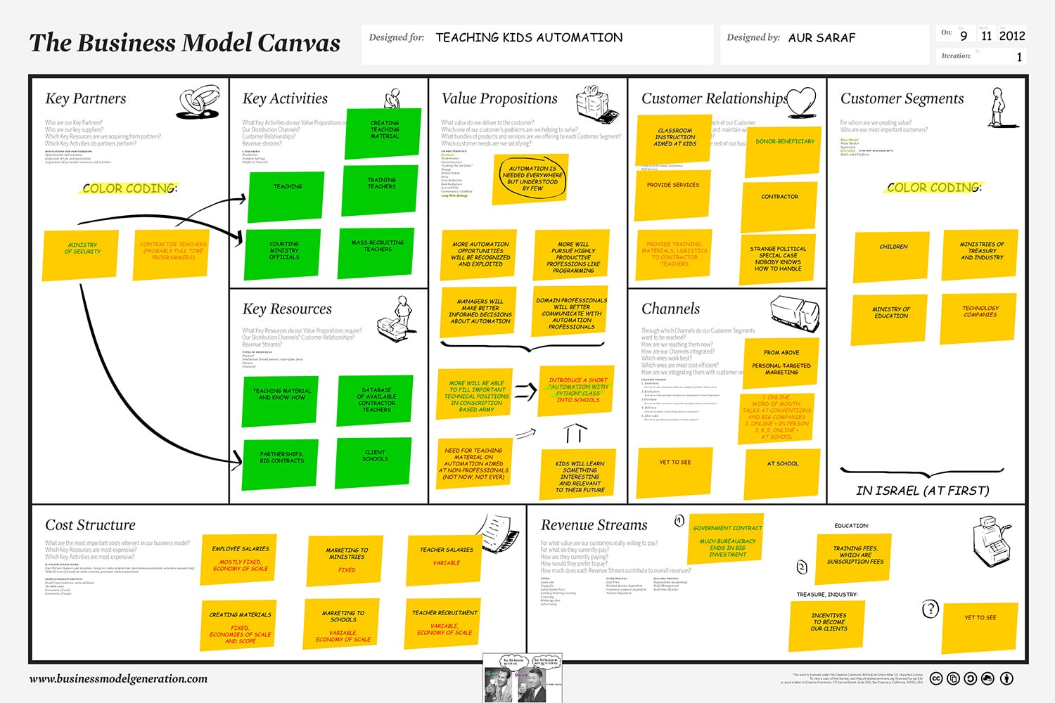 business canvas model magyarul