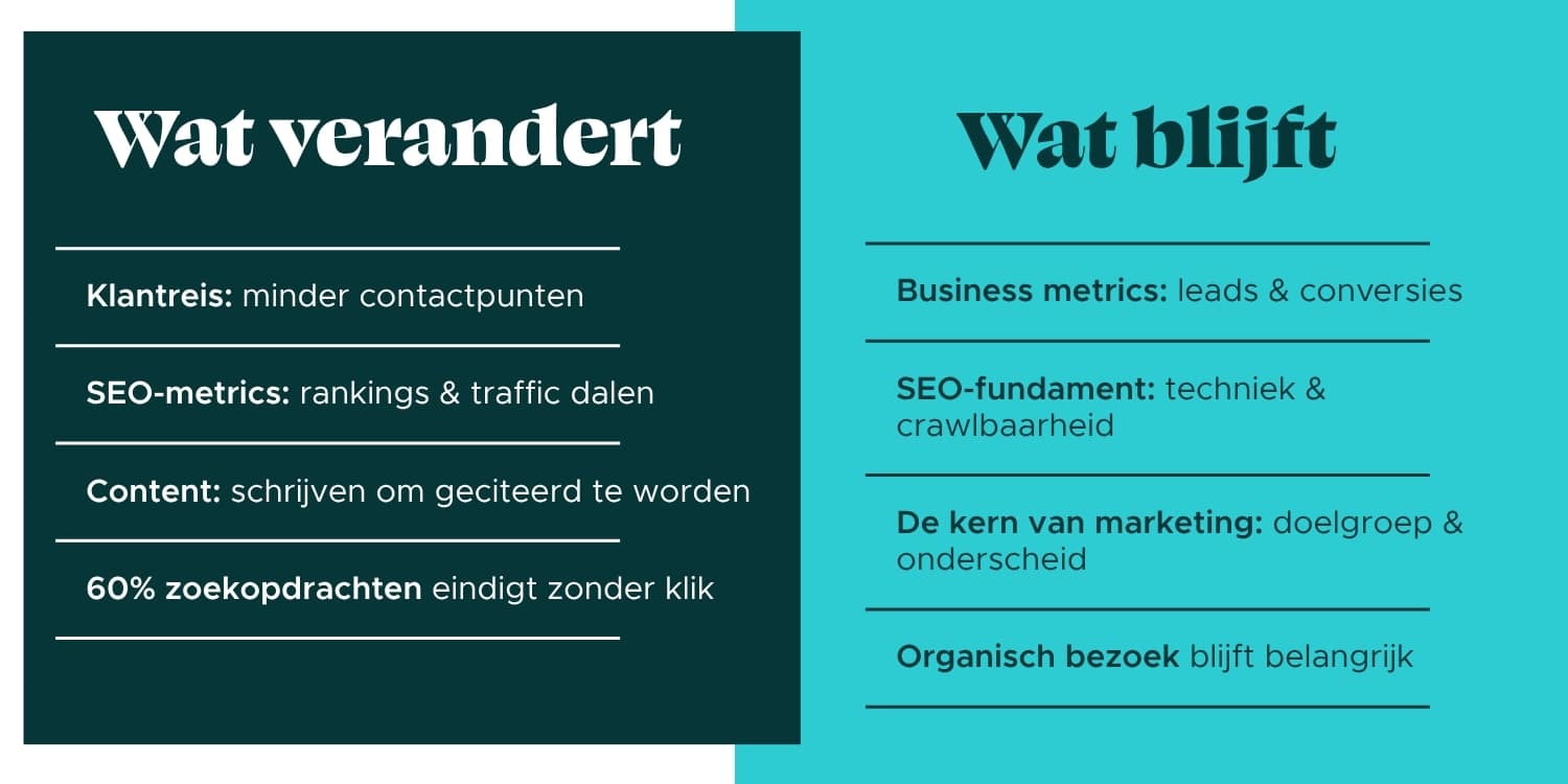 Verandering in seo door AI Positie1